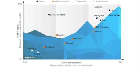 Google Cloud Services Specialists PEAK Matrix® Assessment 2025