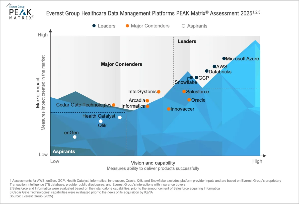 Healthcare Data Management Platforms PEAK Matrix® Assessment
