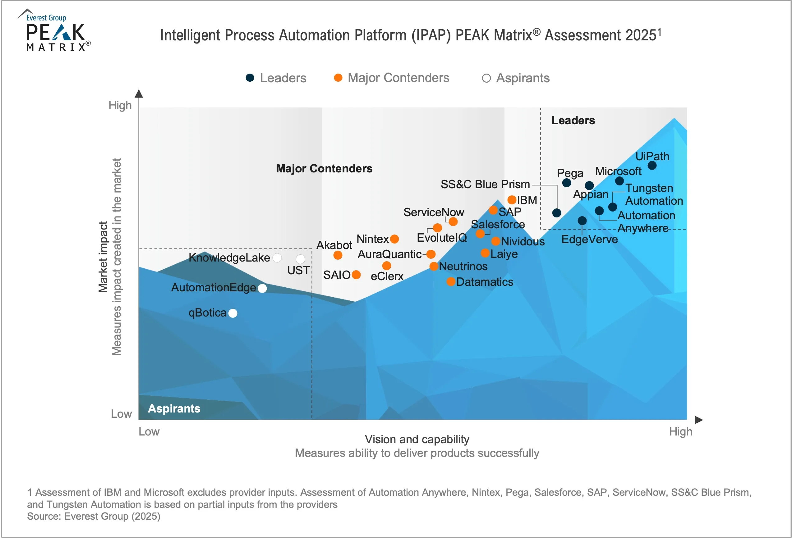 Intelligent Process Automation Platform (IPAP) and FS IPAP PEAK Matrix® Assessment 2025