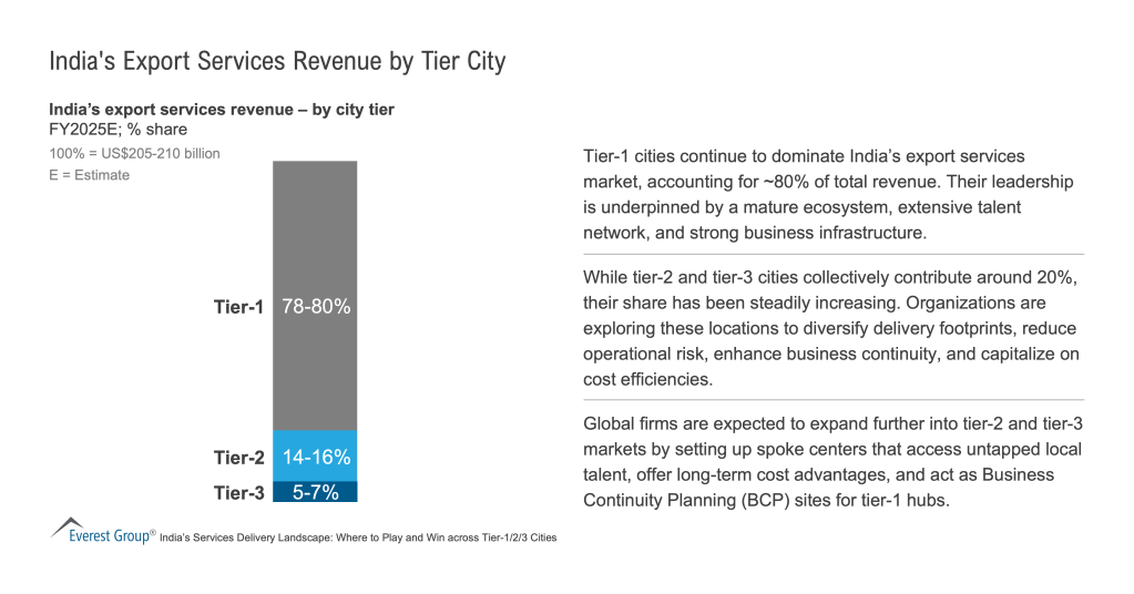 Indias_Export_Services_Revenue_by_Tier_City