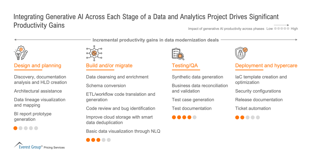 Integrating Generative AI Across