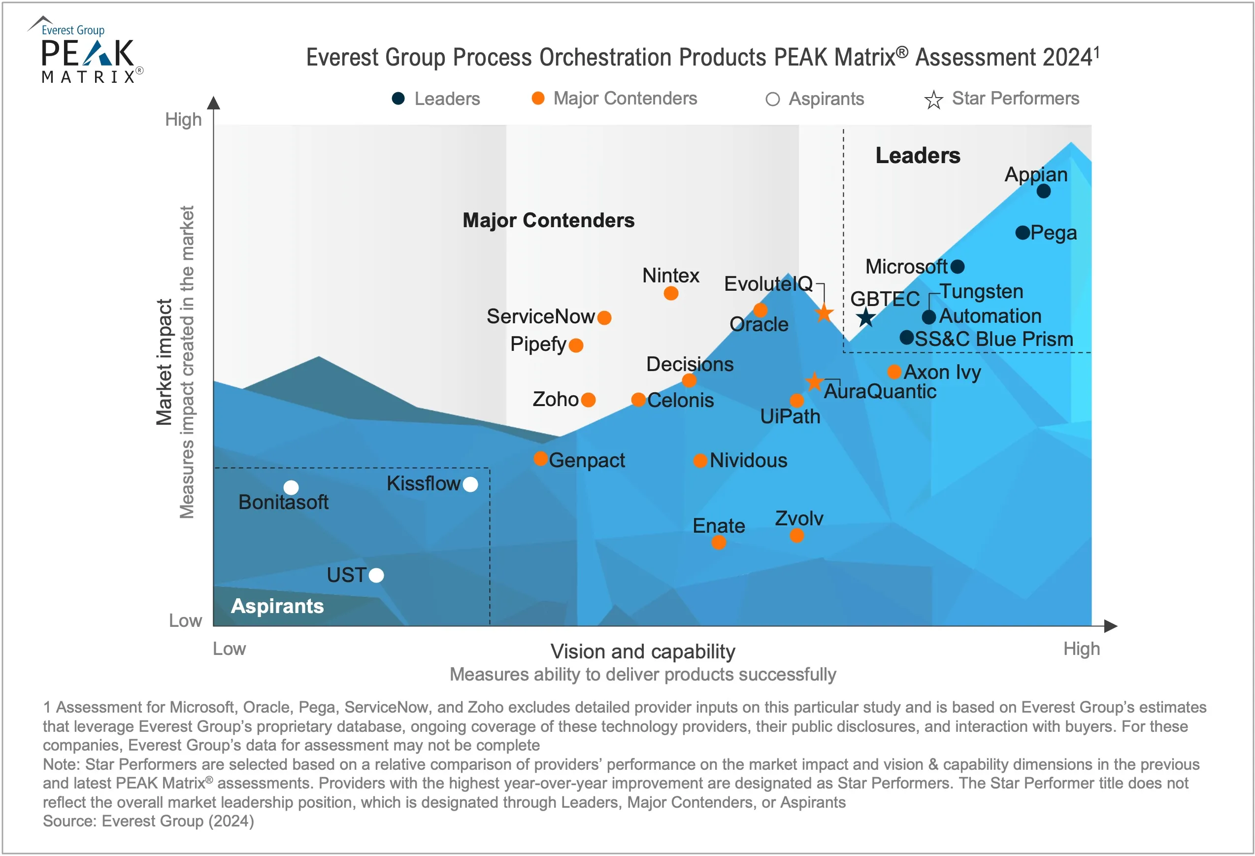 Process Orchestration Products PEAK Matrix® Assessment 2 Process Orchestration Products PEAK Matrix® Assessment 2024
