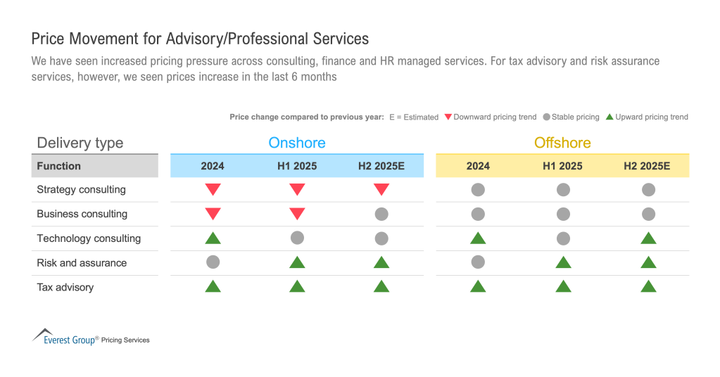 Price_Movement_for_Advisory_Professional_Services