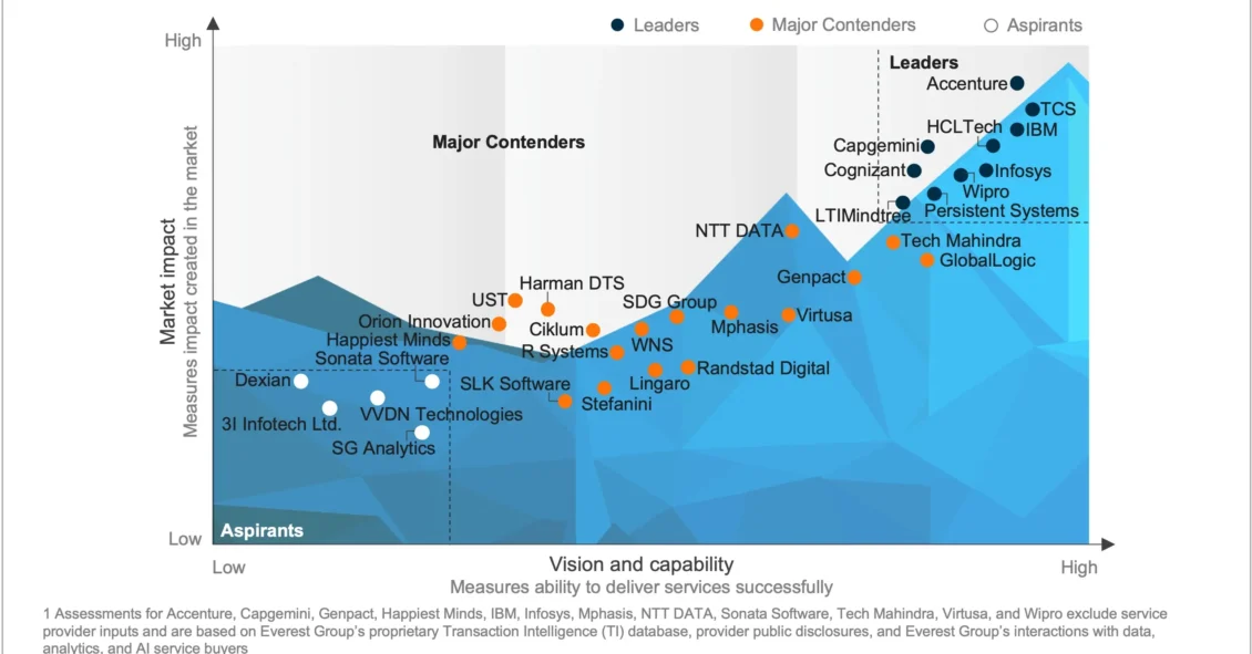 Talent Readiness for Next Generation Data, Analytics, and AI Services PEAK Matrix® Assessment 2025