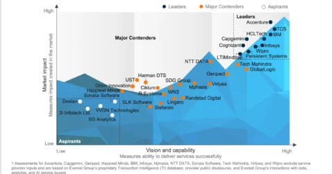 Talent Readiness for Next Generation Data, Analytics, and AI Services PEAK Matrix® Assessment 2025