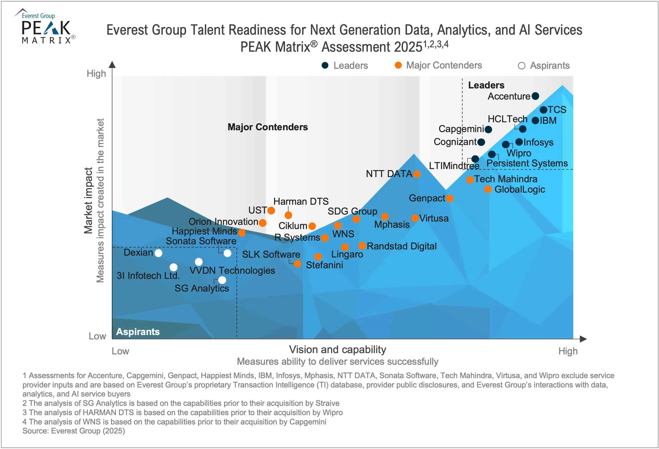 Talent Readiness for Next Generation Data, Analytics, and AI Services PEAK Matrix® Assessment 2025
