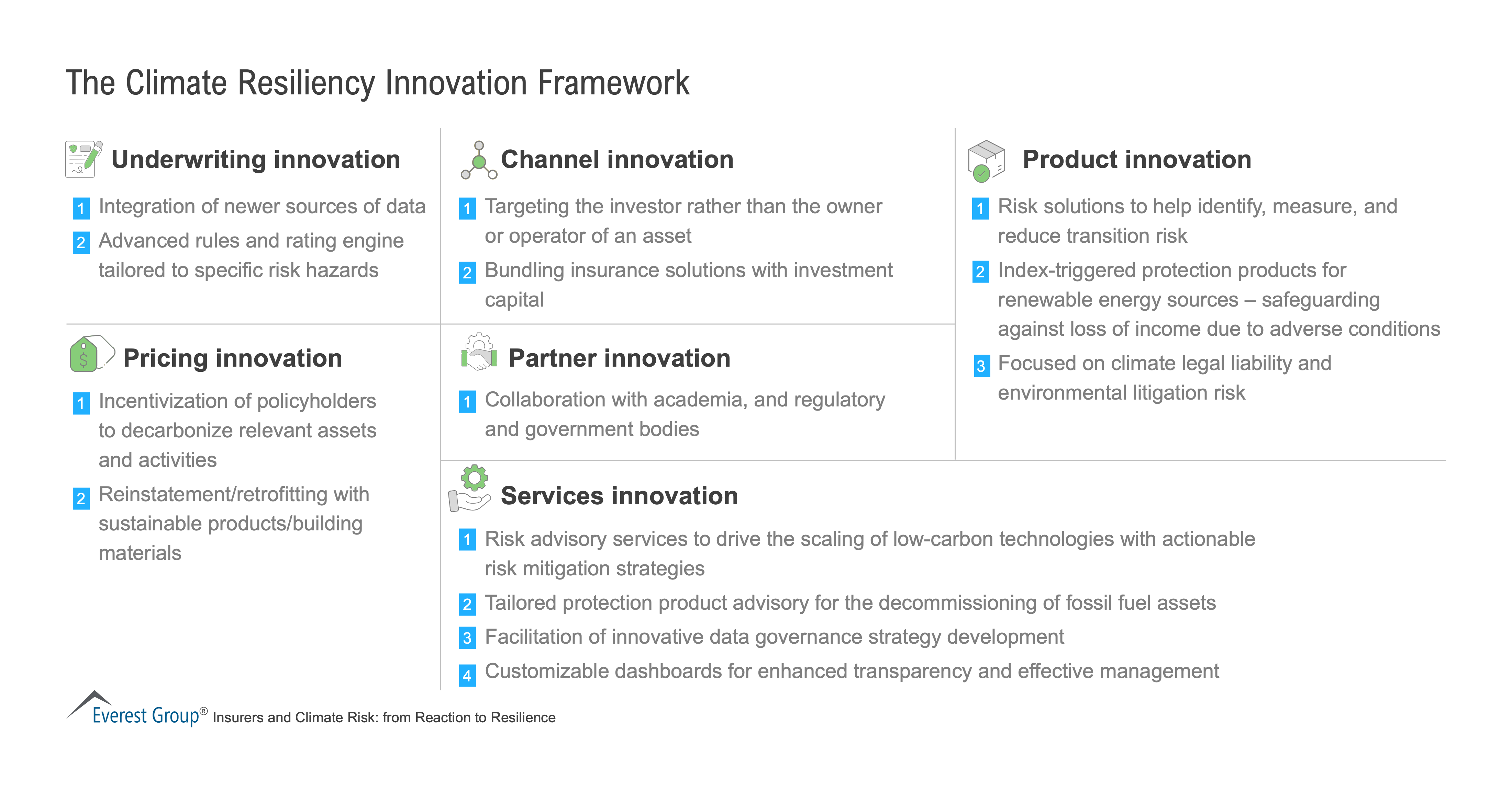 The Climate Resiliency Innovation Framework Everest Group Research Portal