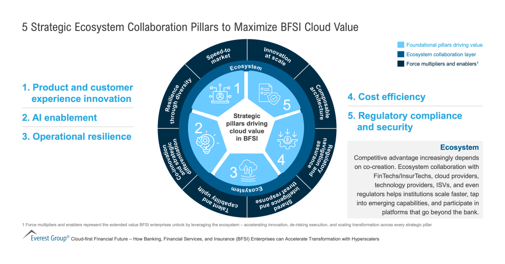 5_Strategic_Ecosystem_Collaboration_Pillars_to_Maximize_BFSI_Cloud_Value