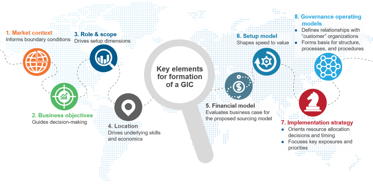 graphic wiht icons and text describing GIC set-up activities